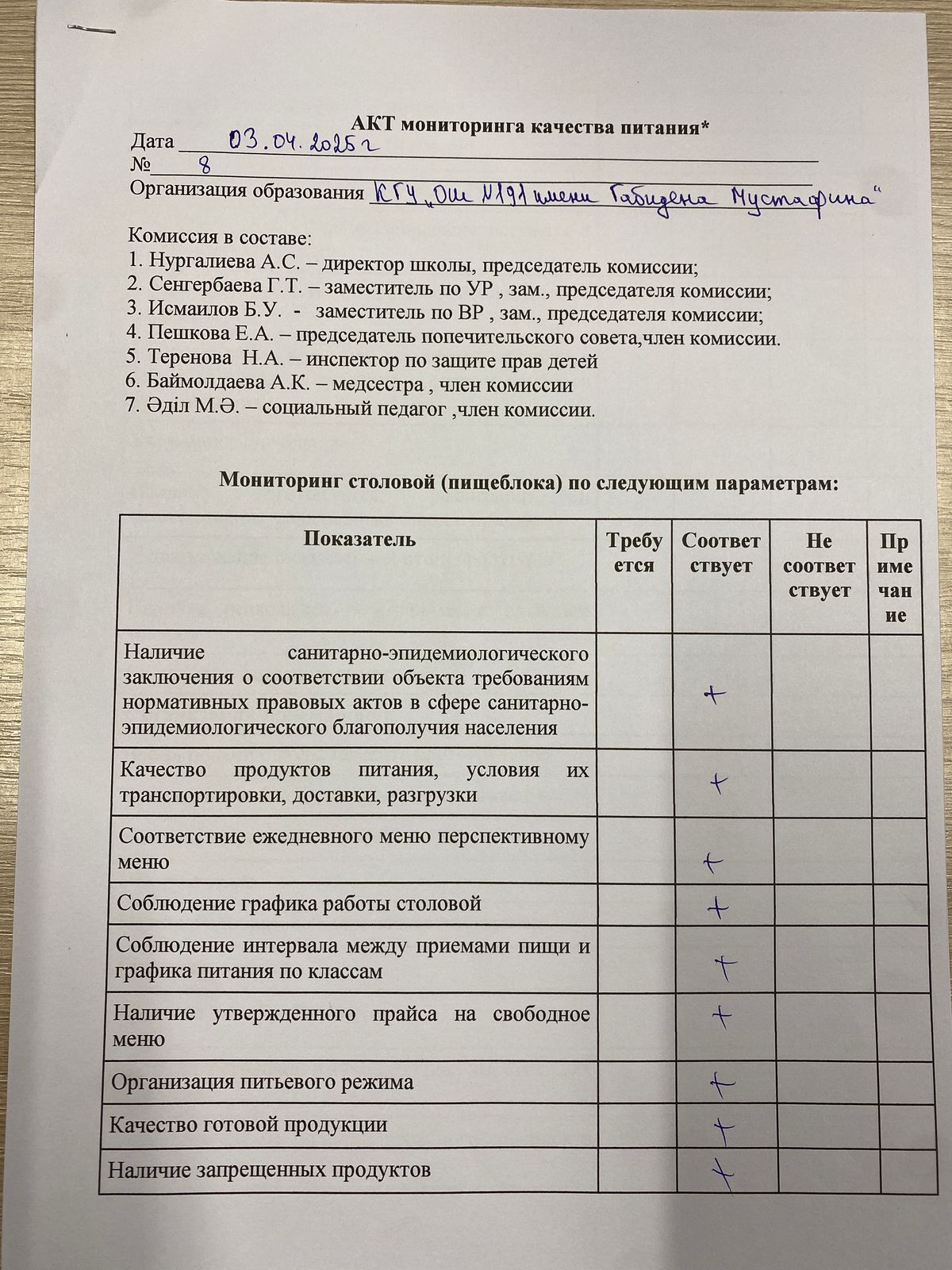Акт бракеражной комиссии за апрель месяц 2025г