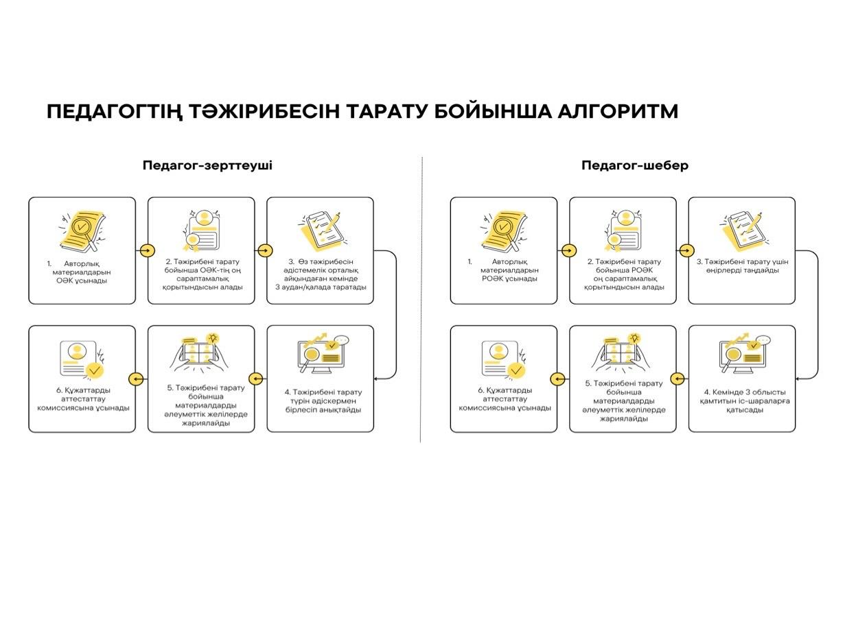 Білім беру ұйымдарының педагогтері мен басшыларының қызметін әдістемелік сүйемелдеу